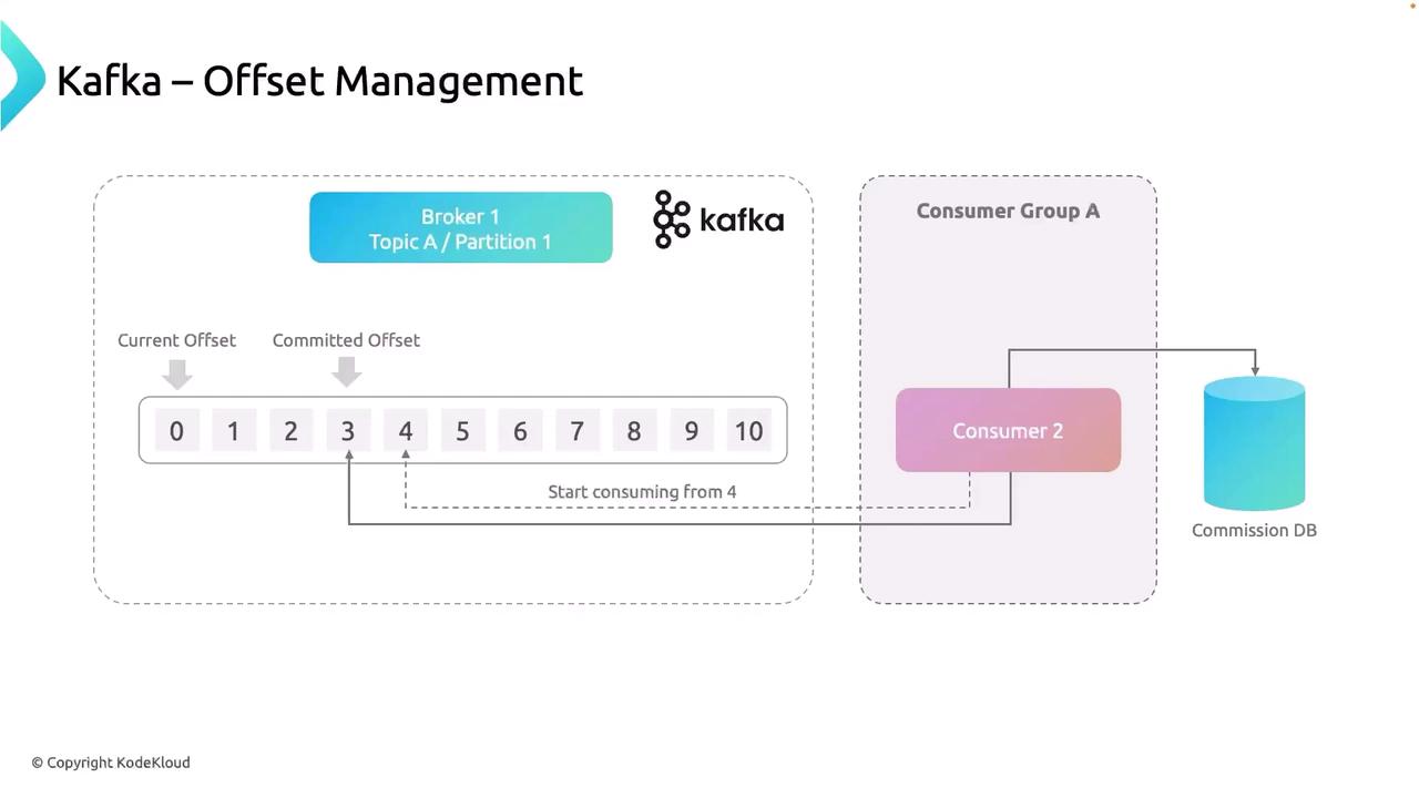 The image illustrates Kafka offset management, showing a broker with a topic partition and a consumer group with a consumer reading from a specific offset, storing data in a commission database.