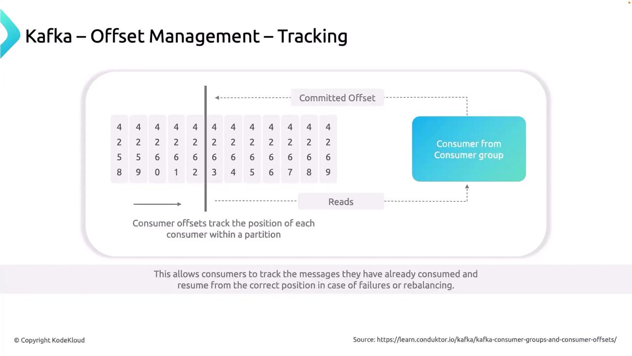 The image illustrates Kafka offset management and tracking, showing how consumer offsets track the position of each consumer within a partition. It includes a diagram with committed offsets, reads, and a consumer from a consumer group.