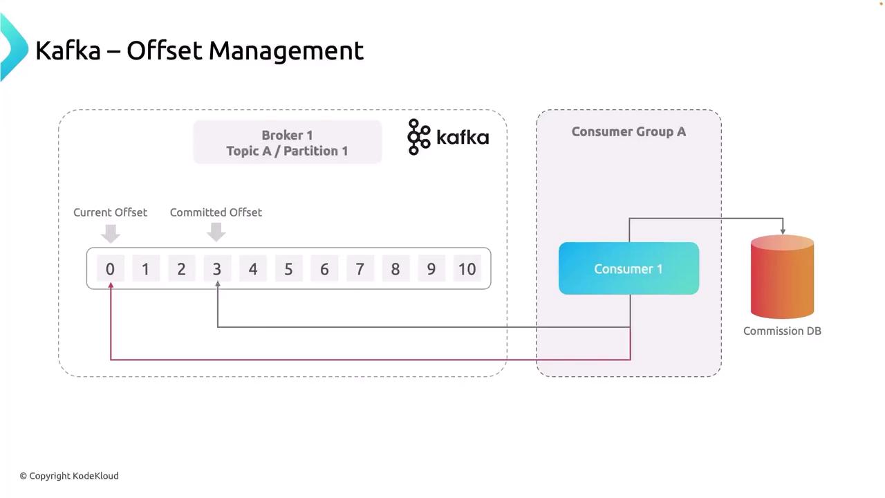 The image illustrates Kafka offset management, showing a broker with a topic partition and a consumer group with a consumer and a commission database. It highlights the current and committed offsets in the data flow.