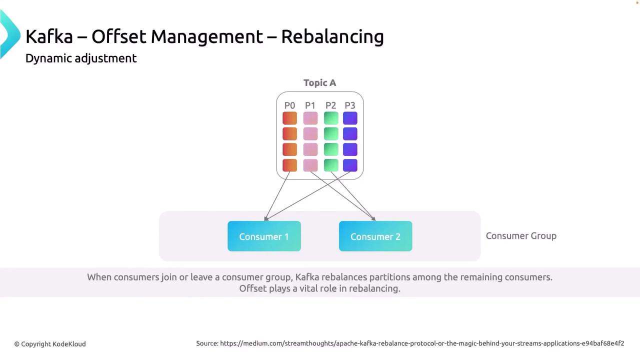 The image illustrates Kafka offset management and rebalancing, showing how partitions are distributed between two consumers in a consumer group. It highlights the dynamic adjustment process when consumers join or leave the group.