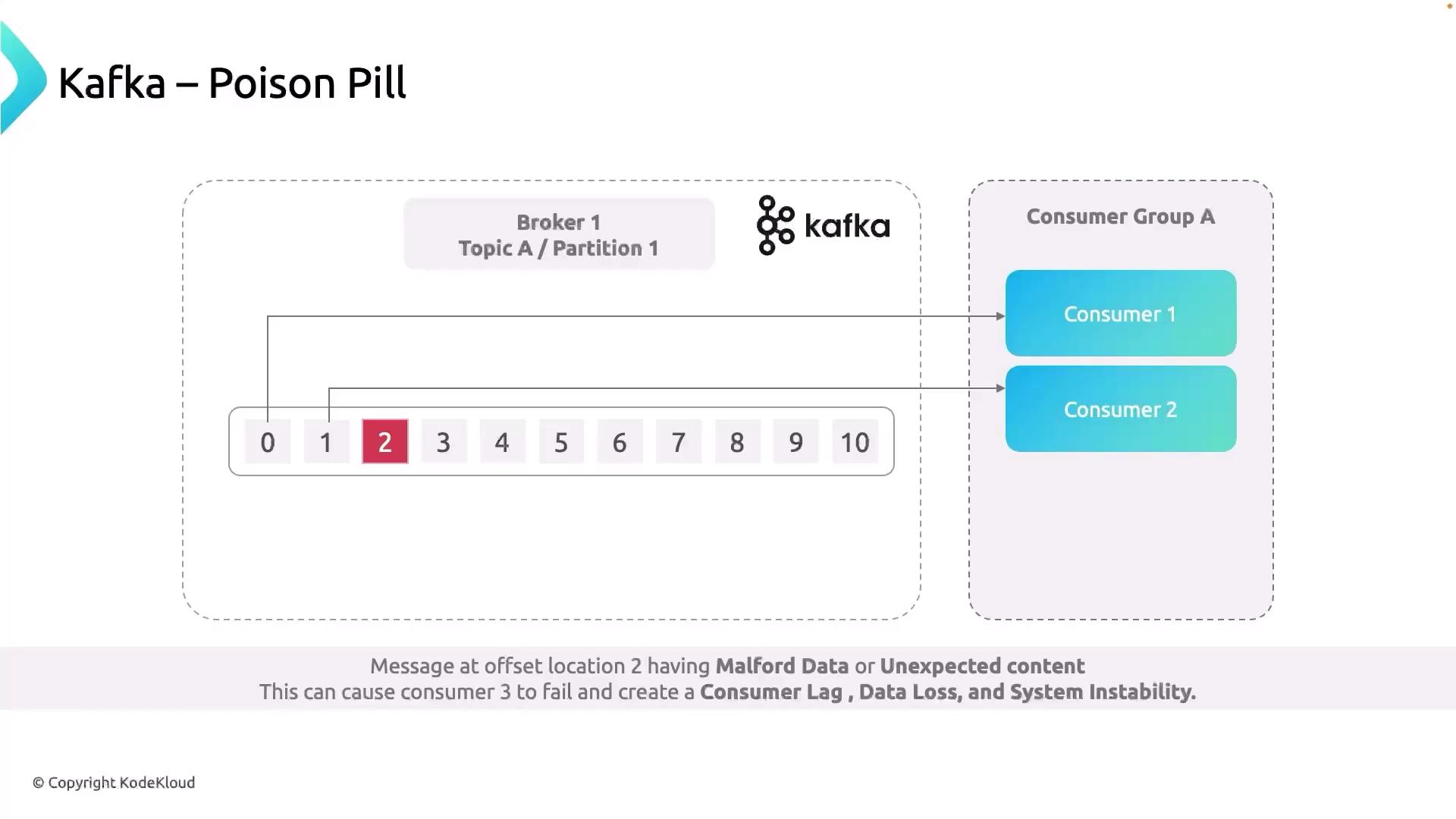 The image illustrates a Kafka "Poison Pill" scenario, showing a broker with a topic partition and consumer group, highlighting a problematic message at offset location 2 that can cause consumer failure and system issues.