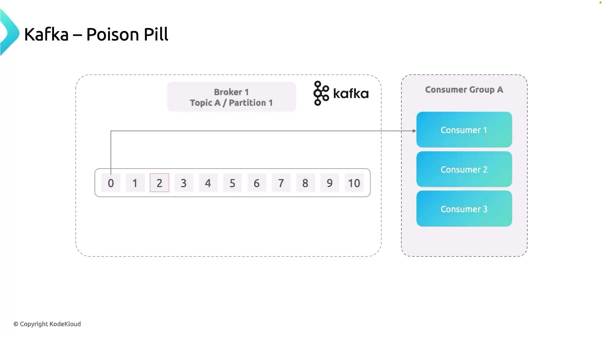 The image illustrates a Kafka setup with a broker and a consumer group, showing a partition with messages and how they are consumed by different consumers.
