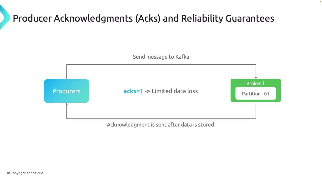 The image illustrates the concept of producer acknowledgments and reliability guarantees in Kafka, showing a producer sending a message to a broker with acknowledgment settings to limit data loss.