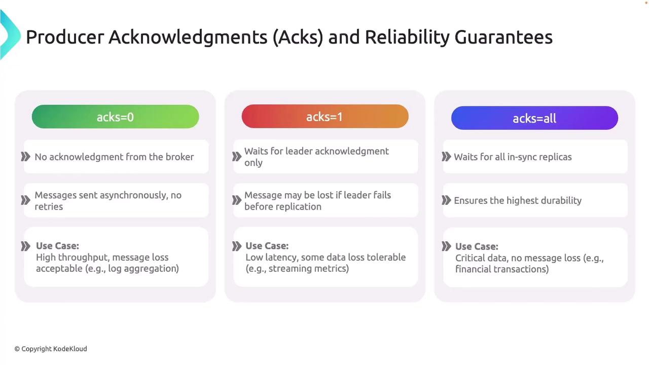 The image is a comparison chart of producer acknowledgment levels (acks=0, acks=1, acks=all) and their reliability guarantees, including use cases and potential message loss scenarios.