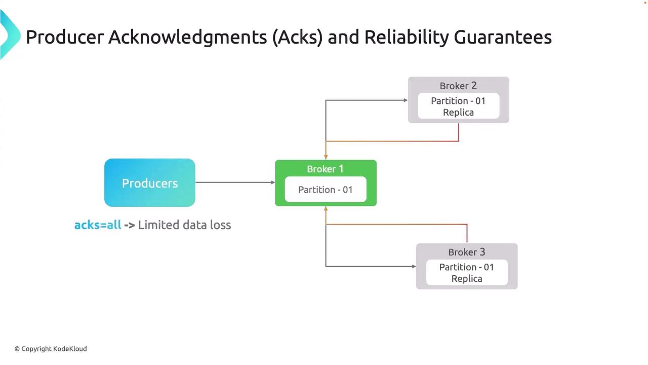 The image is a diagram illustrating producer acknowledgments and reliability guarantees in a data system, showing how producers interact with brokers and partitions to ensure limited data loss.