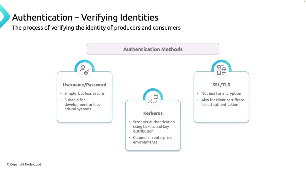 The image outlines three authentication methods: Username/Password, Kerberos, and SSL/TLS, highlighting their features and uses.