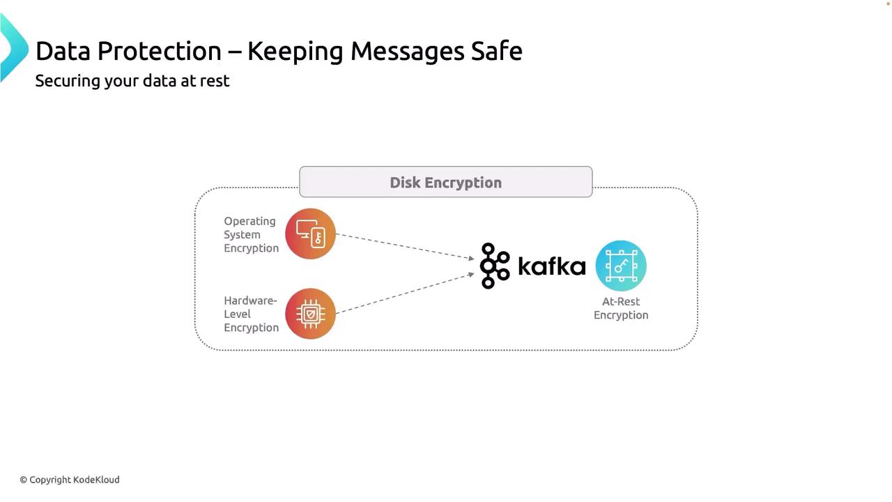 The image is a diagram illustrating data protection for Kafka, focusing on disk encryption, operating system encryption, hardware-level encryption, and at-rest encryption.