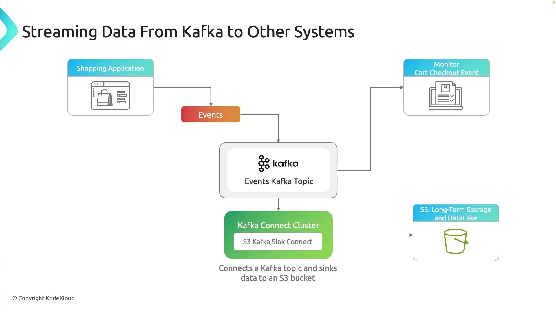 The image is a flowchart illustrating the process of streaming data from a Kafka topic to other systems, including a shopping application, a cart checkout event monitor, and an S3 bucket for long-term storage.