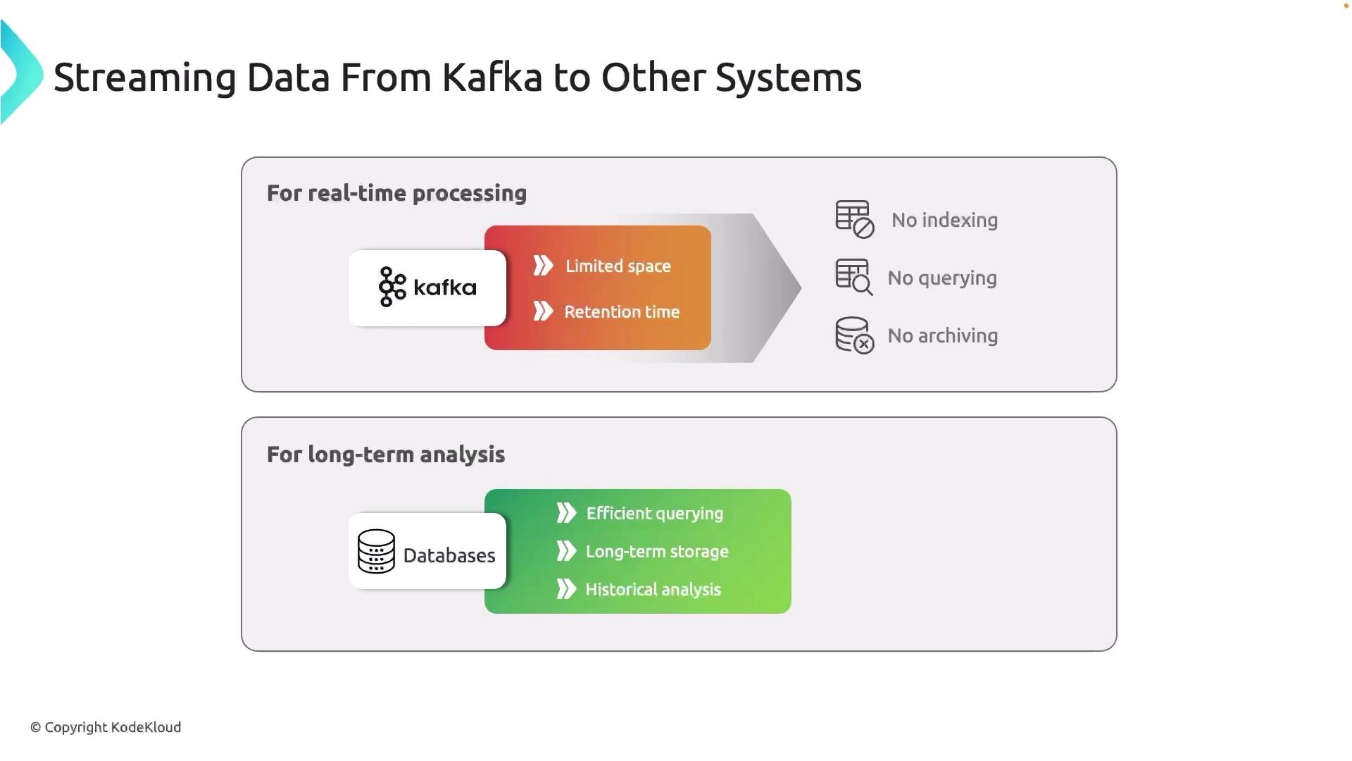 The image illustrates the process of streaming data from Kafka to other systems, highlighting Kafka's limitations in real-time processing and the advantages of databases for long-term analysis.