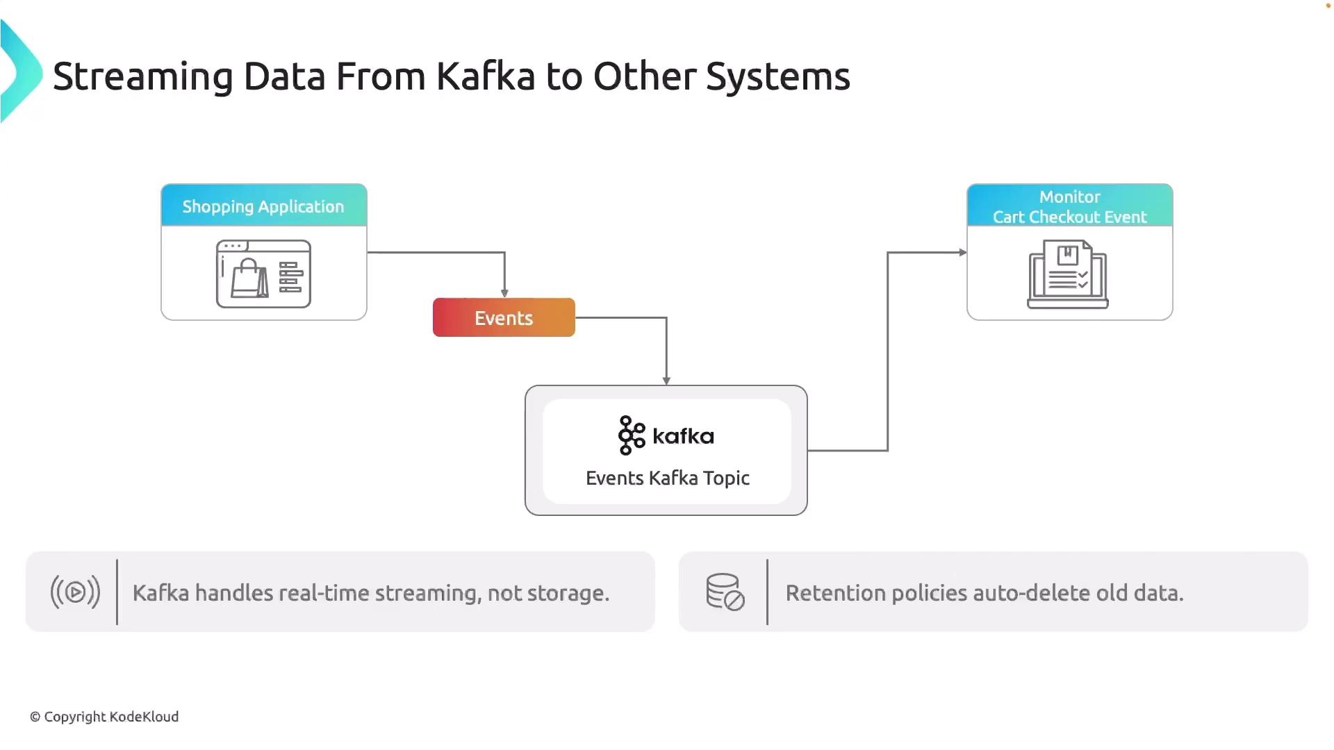 The image illustrates a data flow from a shopping application to a Kafka events topic, which then streams data to monitor cart checkout events. It highlights Kafka's role in real-time streaming and mentions retention policies for auto-deleting old data.