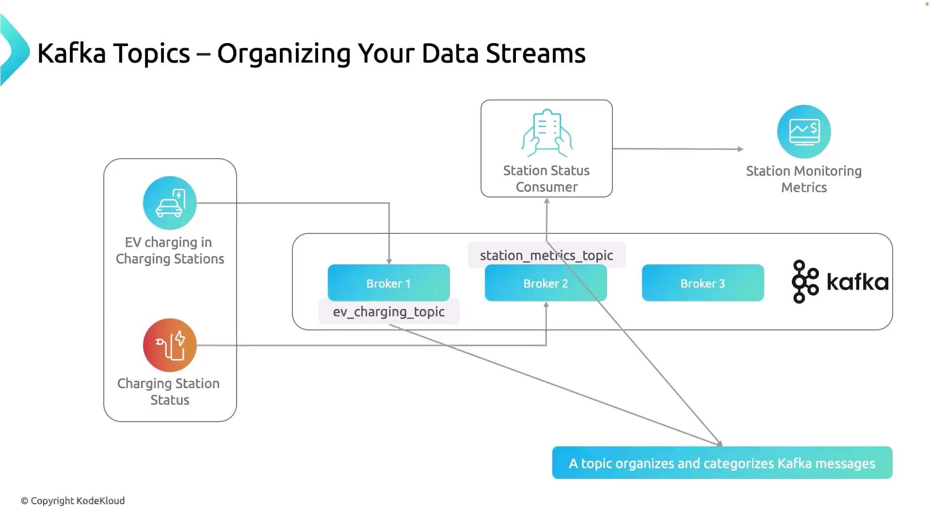 The image is a diagram illustrating how Kafka topics organize data streams related to EV charging stations and station metrics, involving brokers and a consumer. It shows the flow of data from charging stations to Kafka brokers and then to a station status consumer.