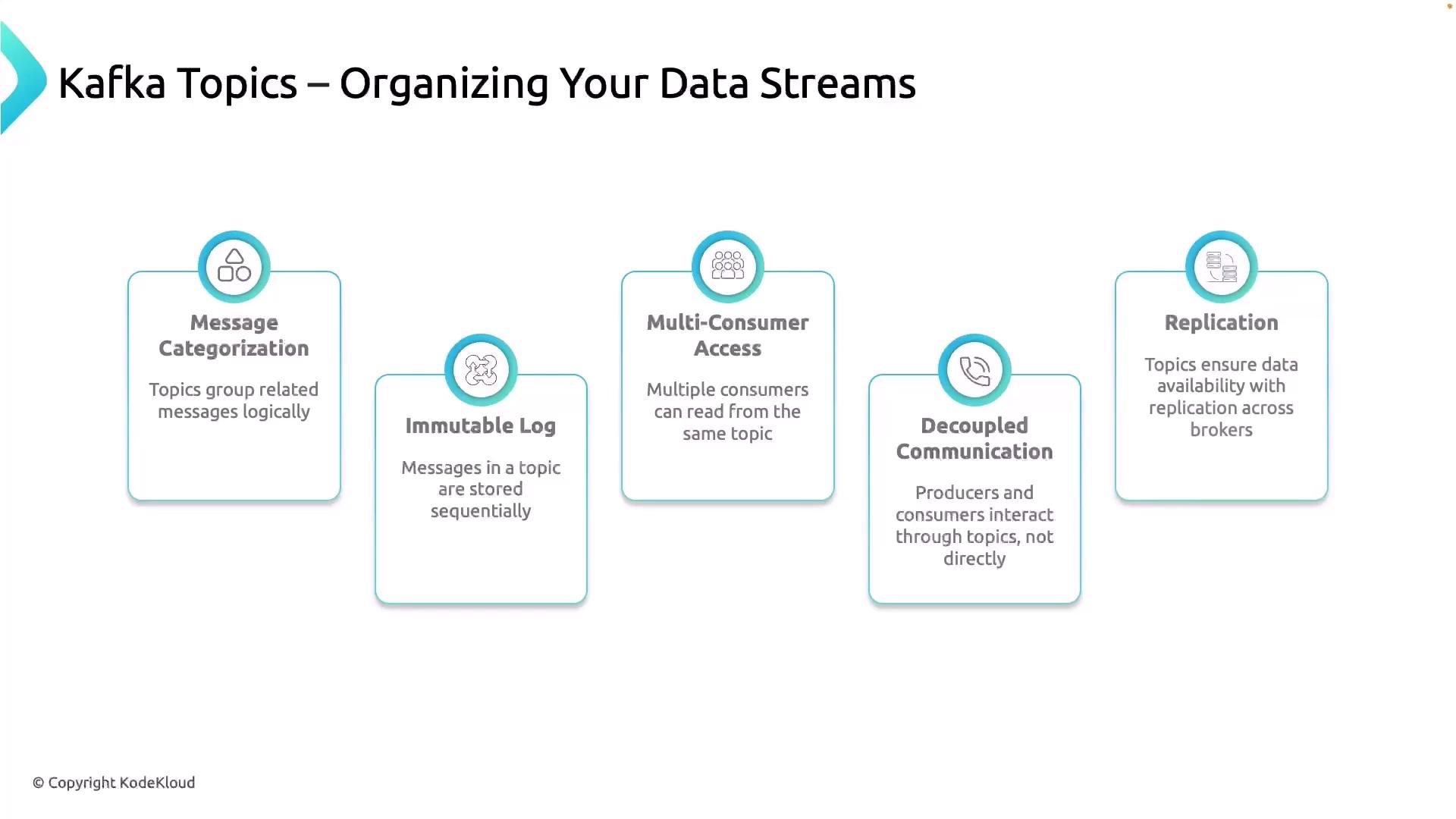 The image outlines key concepts of Kafka topics, including message categorization, immutable log, multi-consumer access, decoupled communication, and replication.