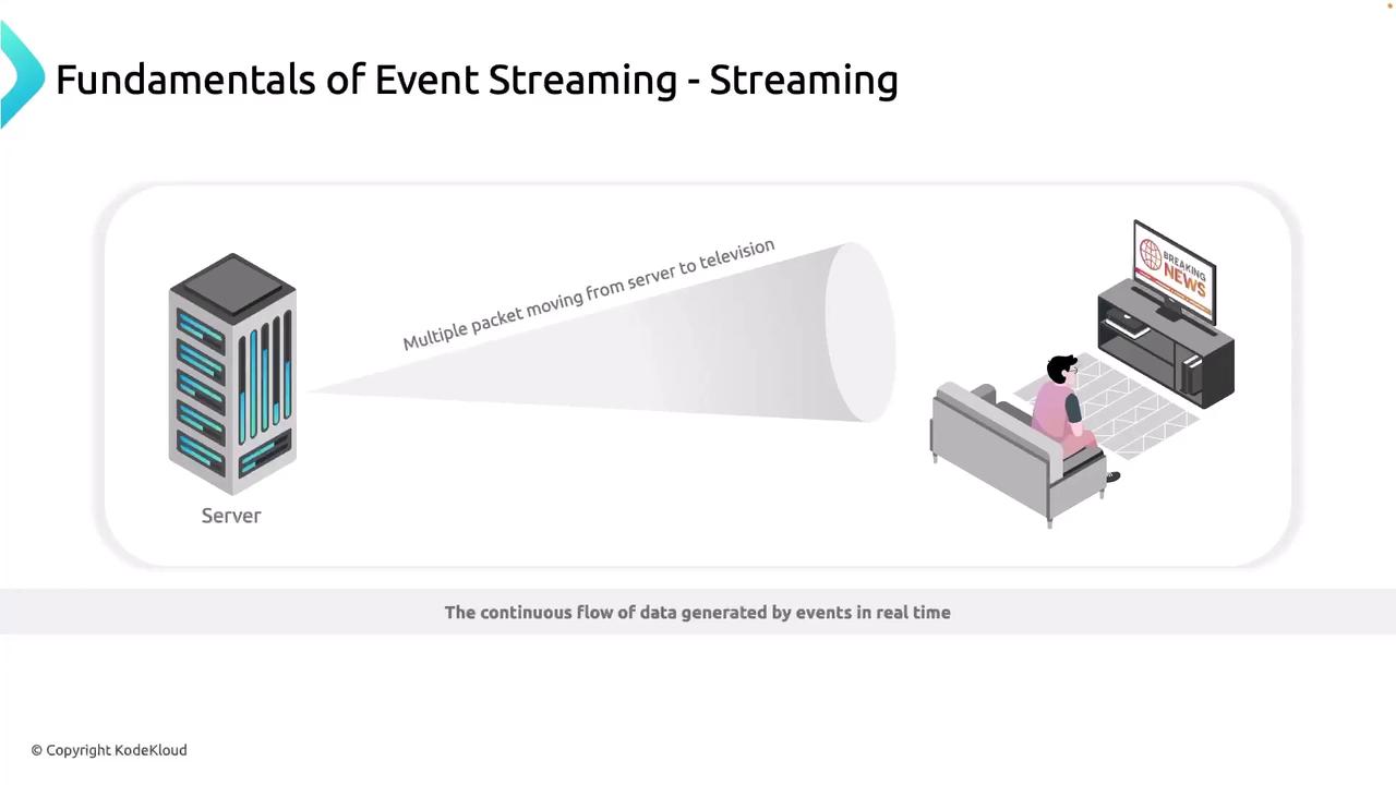 The image illustrates the concept of event streaming, showing data packets moving from a server to a television where a person is watching breaking news.