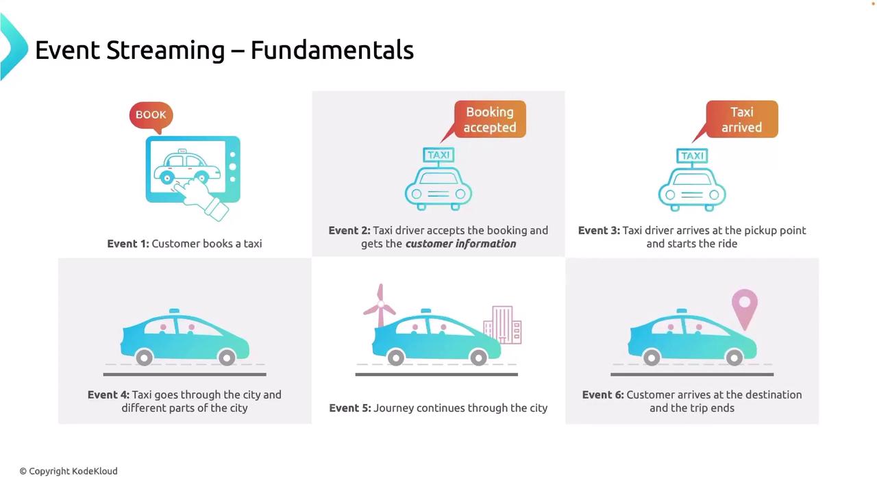 The image illustrates the fundamentals of event streaming through a sequence of events in a taxi booking process, from booking to the trip's completion. It includes six events: booking a taxi, driver acceptance, arrival at pickup, journey through the city, and reaching the destination.