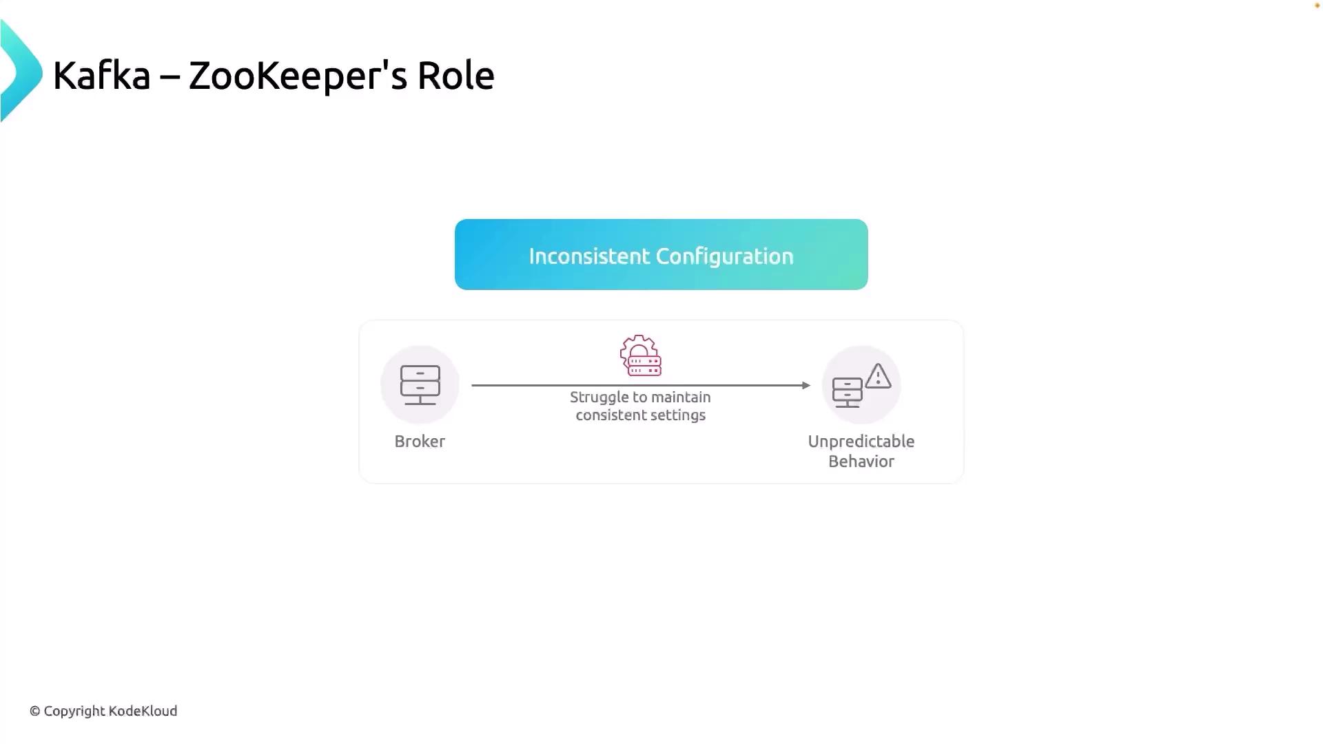 The image illustrates Kafka's ZooKeeper role, highlighting issues with inconsistent configuration leading to struggles in maintaining consistent settings and resulting in unpredictable behavior.