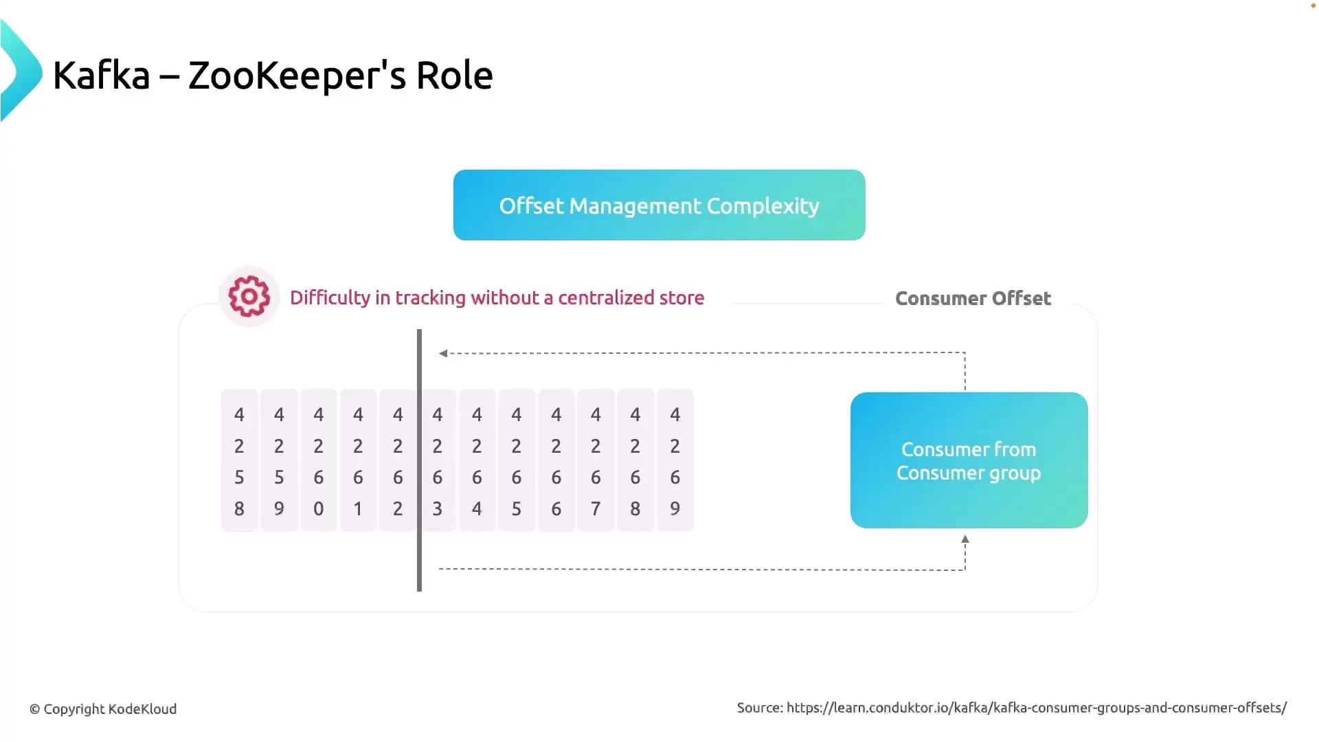 The image illustrates Kafka's ZooKeeper role in offset management, highlighting the complexity and difficulty in tracking without a centralized store. It shows a grid of numbers representing offsets and a consumer group interaction.