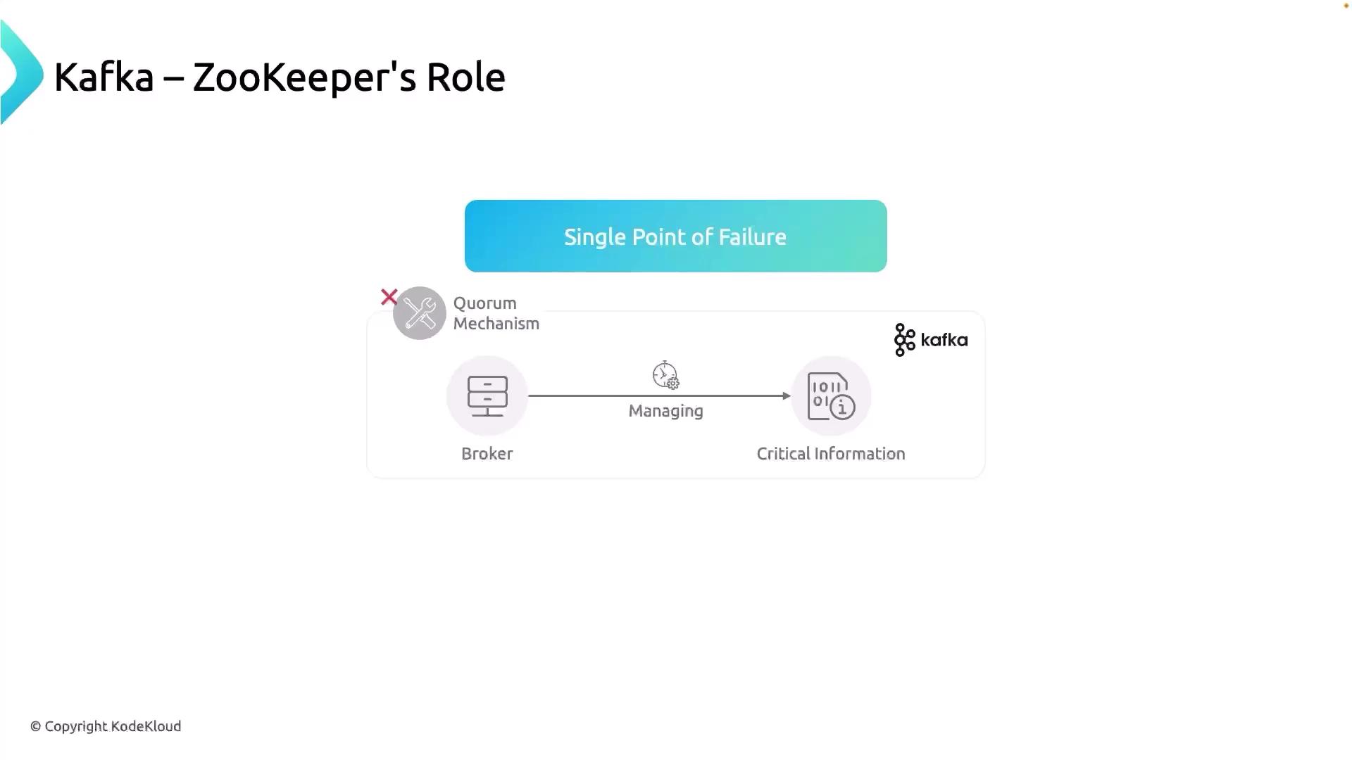 The image illustrates Kafka's ZooKeeper role, highlighting a single point of failure in managing critical information between a broker and a quorum mechanism.