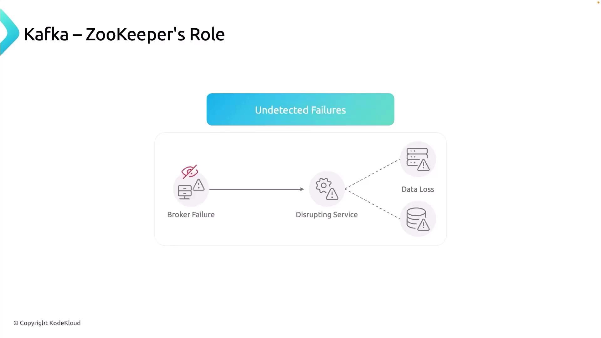The image illustrates the role of ZooKeeper in Kafka, highlighting how undetected broker failures can disrupt services and lead to data loss.