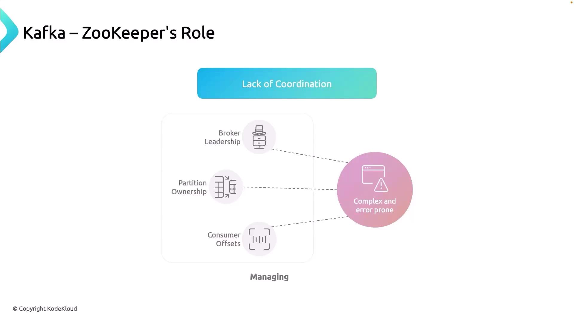 The image illustrates the role of ZooKeeper in Kafka, highlighting issues like lack of coordination and complexity in managing broker leadership, partition ownership, and consumer offsets.