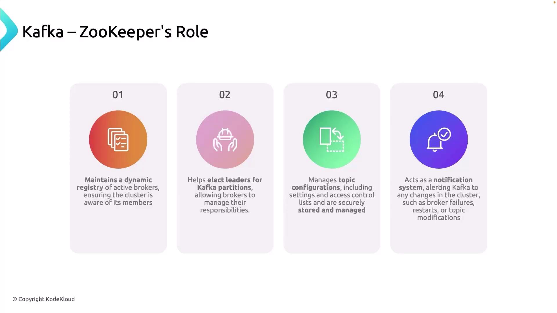The image outlines the role of ZooKeeper in Kafka, highlighting its functions such as maintaining a dynamic registry, electing leaders for partitions, managing topic configurations, and acting as a notification system.