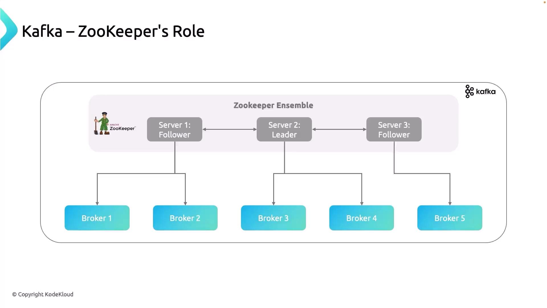 The image illustrates the role of ZooKeeper in a Kafka setup, showing a ZooKeeper ensemble with servers designated as leader and followers, managing multiple Kafka brokers.