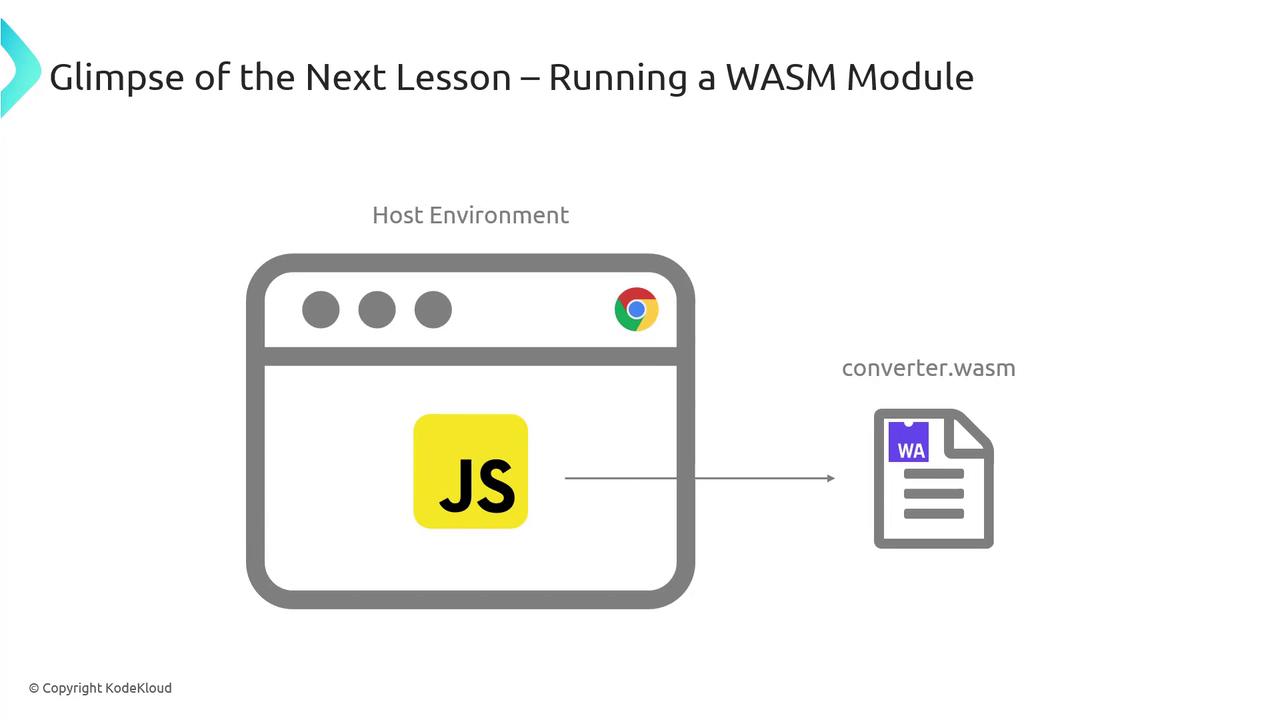 The image illustrates a browser environment running a JavaScript (JS) module that interacts with a WebAssembly (WASM) file named "converter.wasm."
