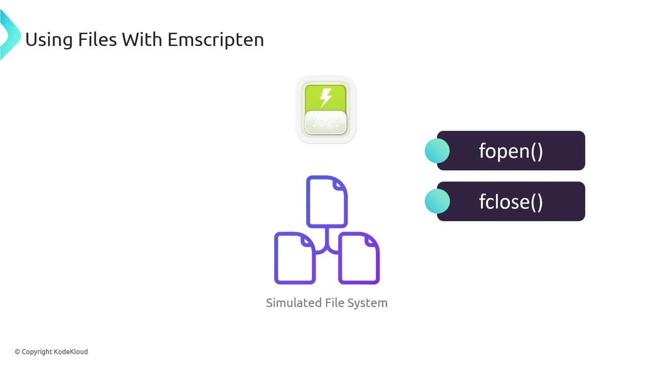 The image illustrates the concept of using files with Emscripten, featuring icons for a simulated file system and functions like `fopen()` and `fclose()`. 