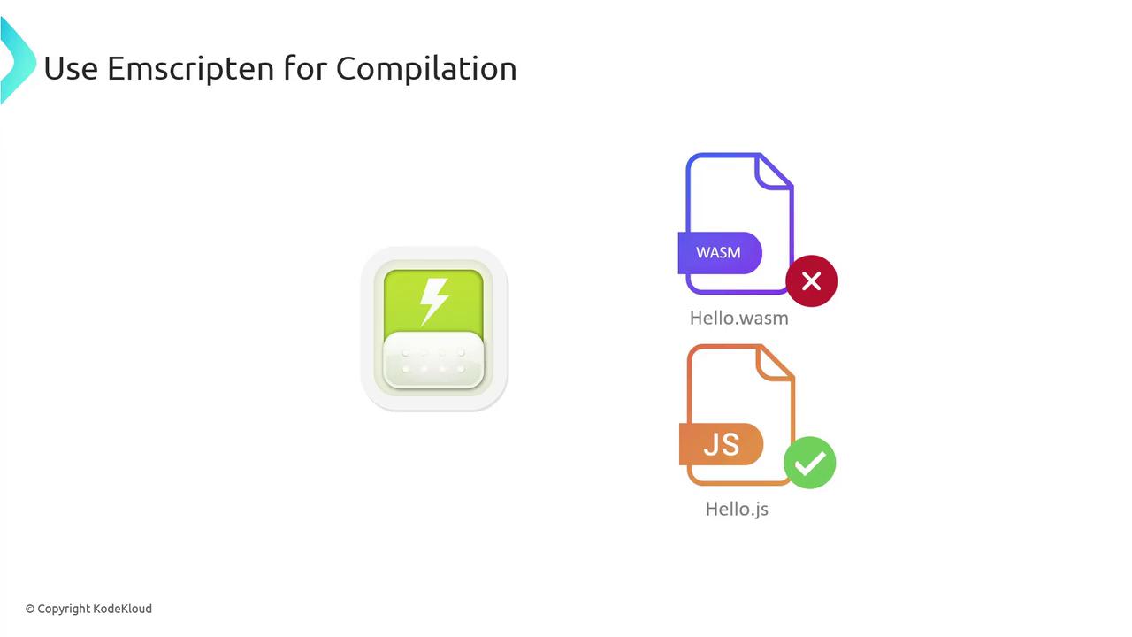 The image illustrates the use of Emscripten for compilation, showing a comparison between a WebAssembly file (Hello.wasm) marked with a red cross and a JavaScript file (Hello.js) marked with a green check.