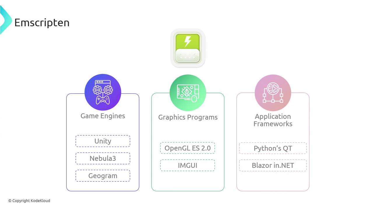The image is an infographic about Emscripten, showing its applications in game engines, graphics programs, and application frameworks, with examples like Unity, OpenGL ES 2.0, and Python's QT.