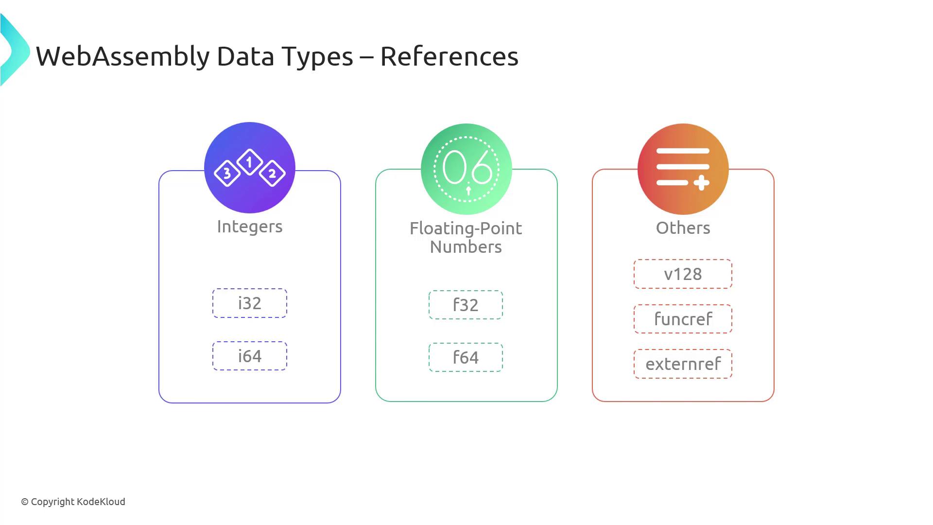 The image is a diagram showing WebAssembly data types, categorized into integers (i32, i64), floating-point numbers (f32, f64), and others (v128, funcref, externref).