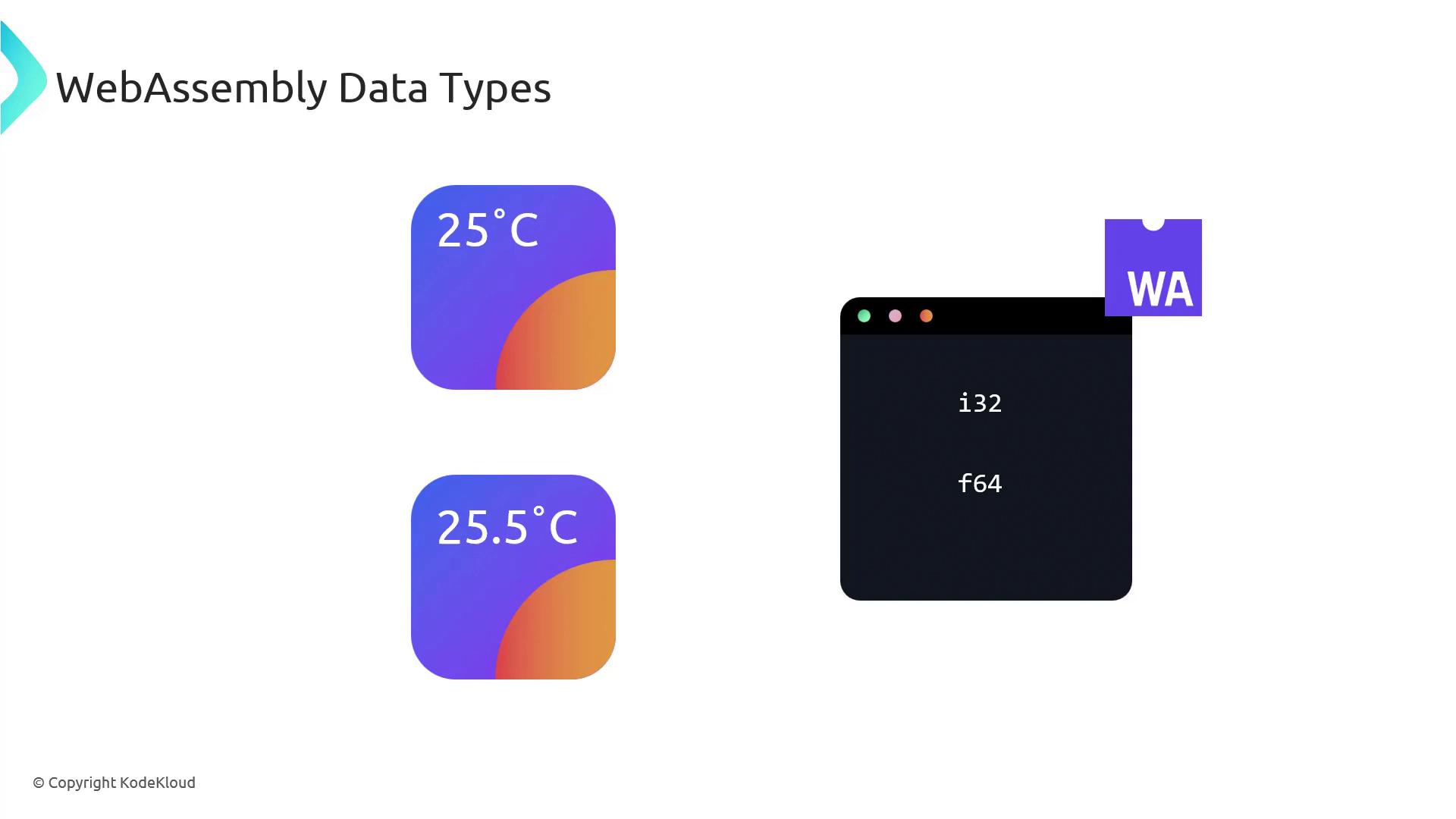 The image illustrates WebAssembly data types, showing temperature values (25°C and 25.5°C) alongside a code snippet with "i32" and "f64" data types.