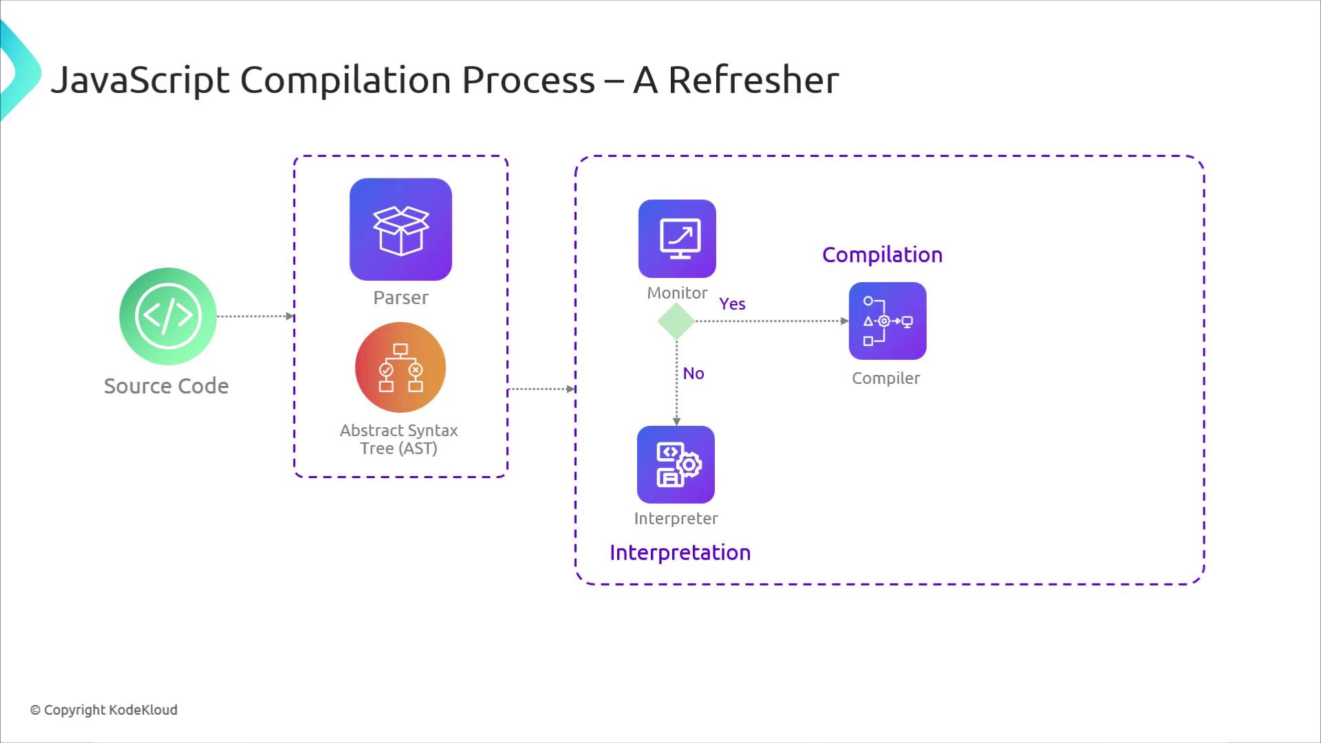 The image illustrates the JavaScript compilation process, showing the flow from source code to parsing, creating an abstract syntax tree, and then either compilation or interpretation.