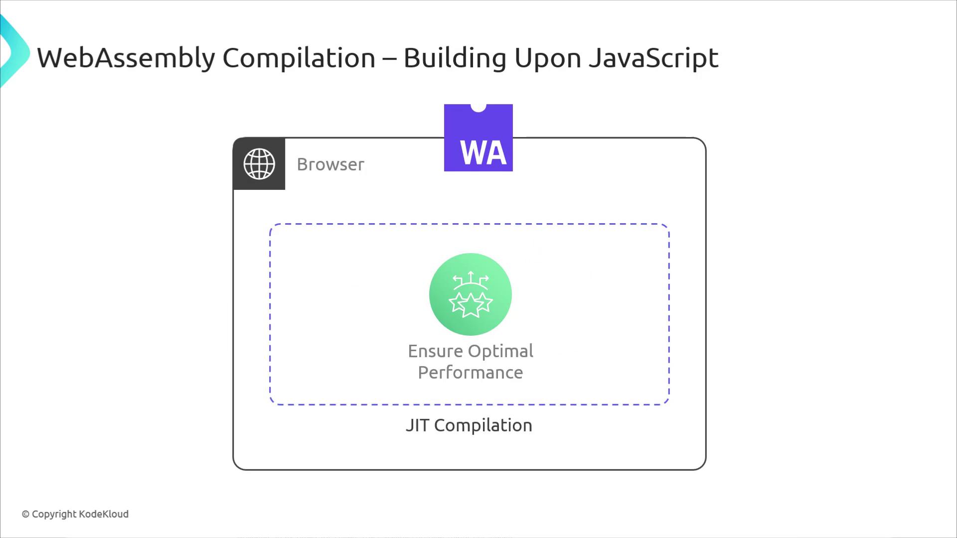 The image illustrates WebAssembly compilation in a browser, highlighting its role in ensuring optimal performance through JIT (Just-in-Time) compilation.