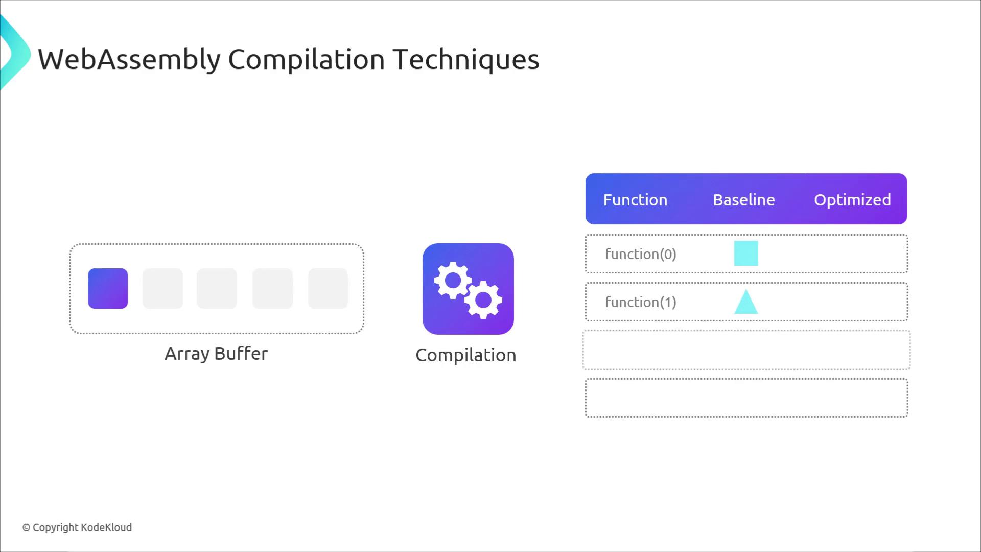 The image illustrates WebAssembly compilation techniques, showing an array buffer, a compilation process, and a comparison between baseline and optimized functions.