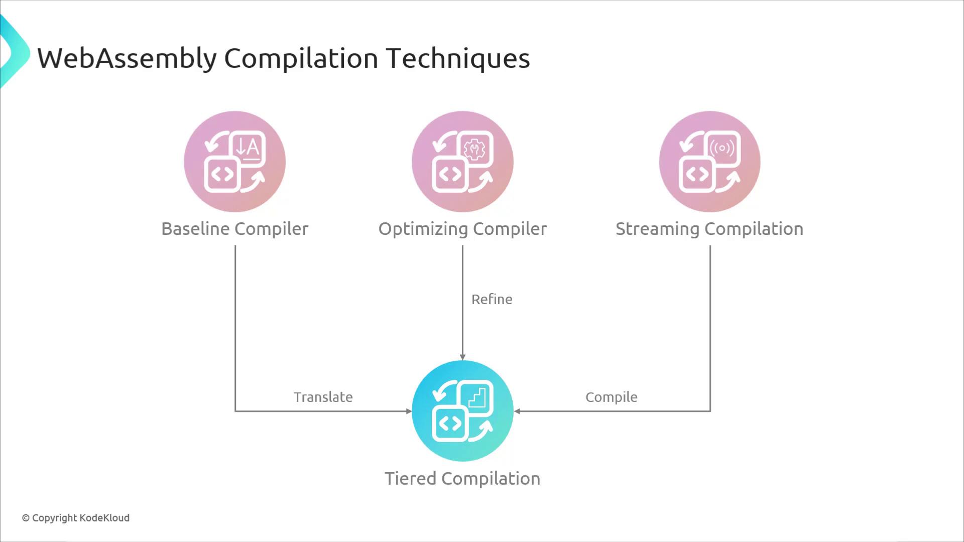 The image illustrates WebAssembly compilation techniques, showing the relationship between Baseline Compiler, Optimizing Compiler, Streaming Compilation, and Tiered Compilation.