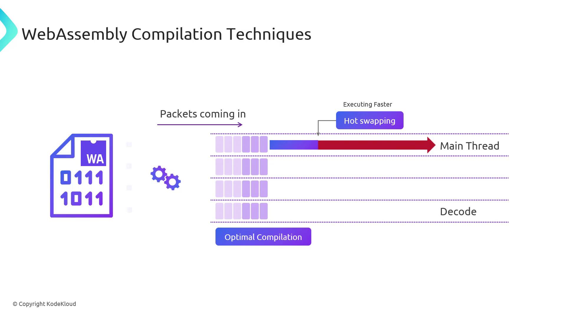 The image illustrates WebAssembly compilation techniques, showing a process involving packets, hot swapping, and optimal compilation on a main thread.