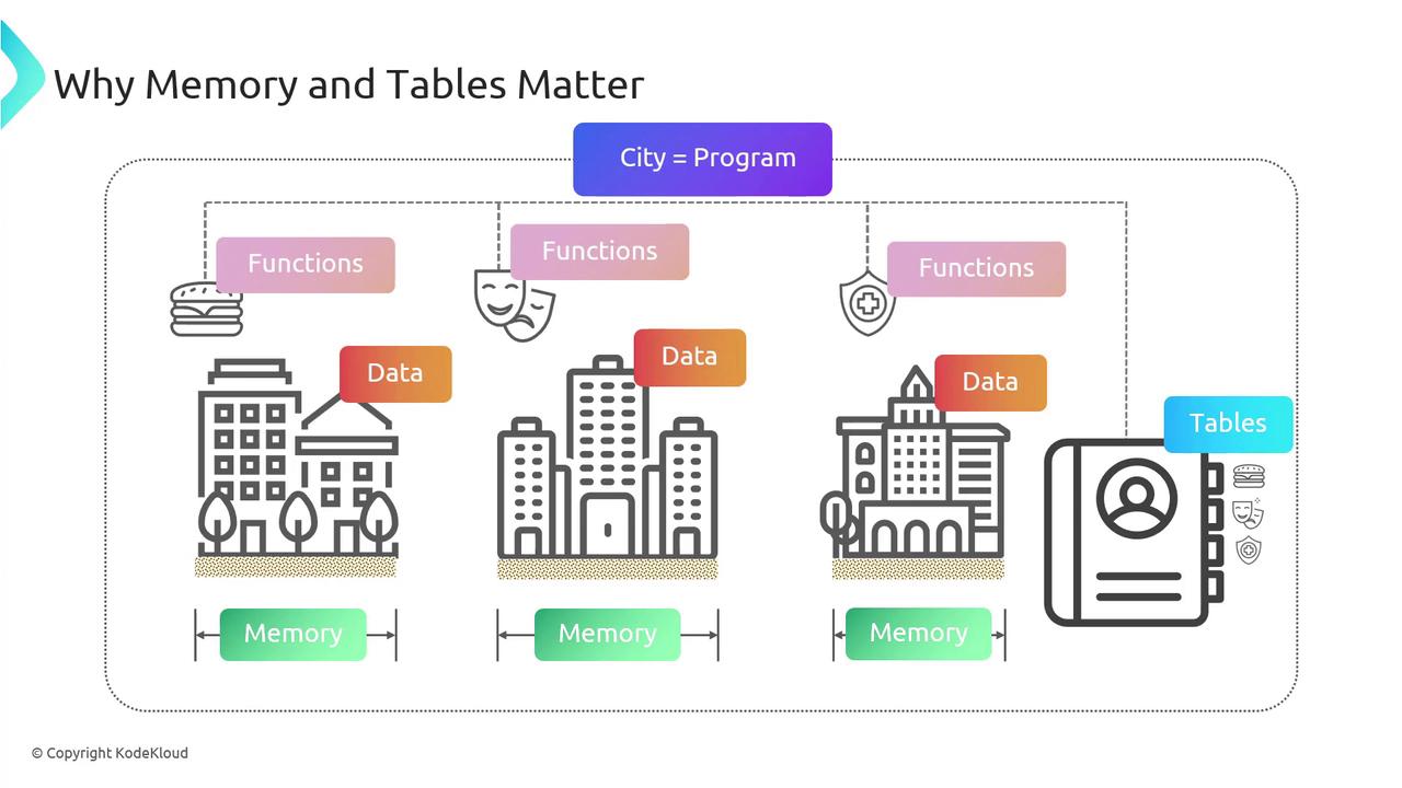 The image illustrates the concept of a program as a city, with buildings representing functions and data, and memory and tables depicted as foundational elements.
