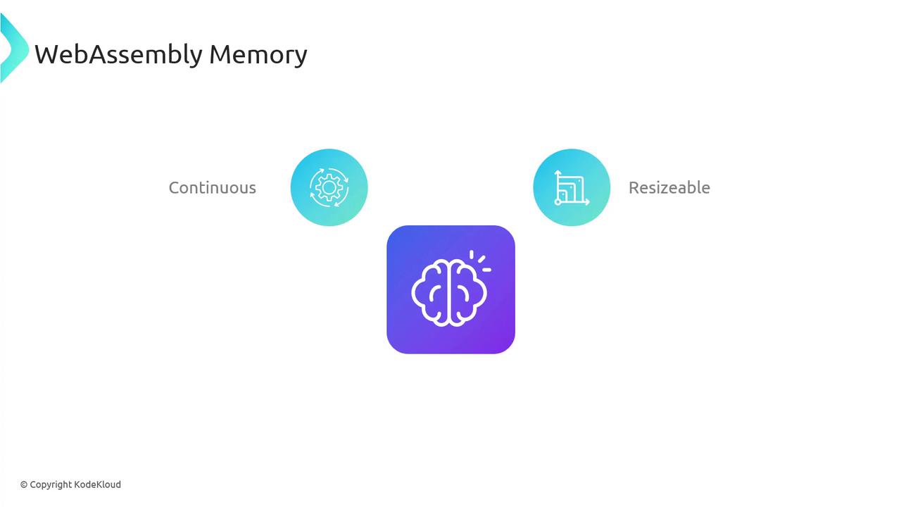 The image is an illustration about WebAssembly Memory, highlighting its features as "Continuous" and "Resizable," with icons representing these concepts.