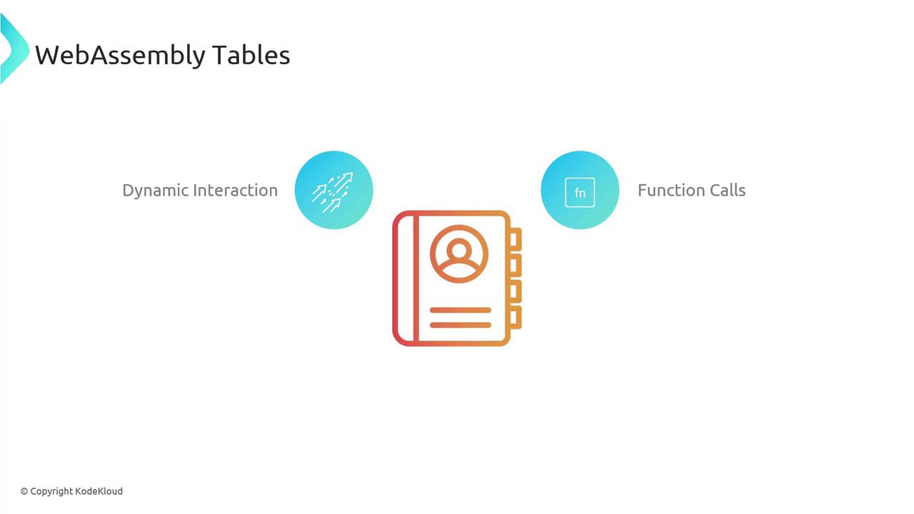 The image is a diagram titled "WebAssembly Tables," featuring icons representing "Dynamic Interaction" and "Function Calls" connected to a central icon resembling a notebook or directory.