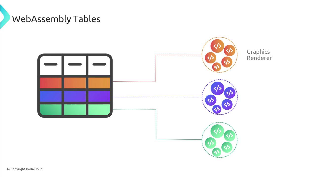 The image illustrates a concept of WebAssembly tables, showing a grid connected to three groups of code symbols, labeled as "Graphics Renderer."