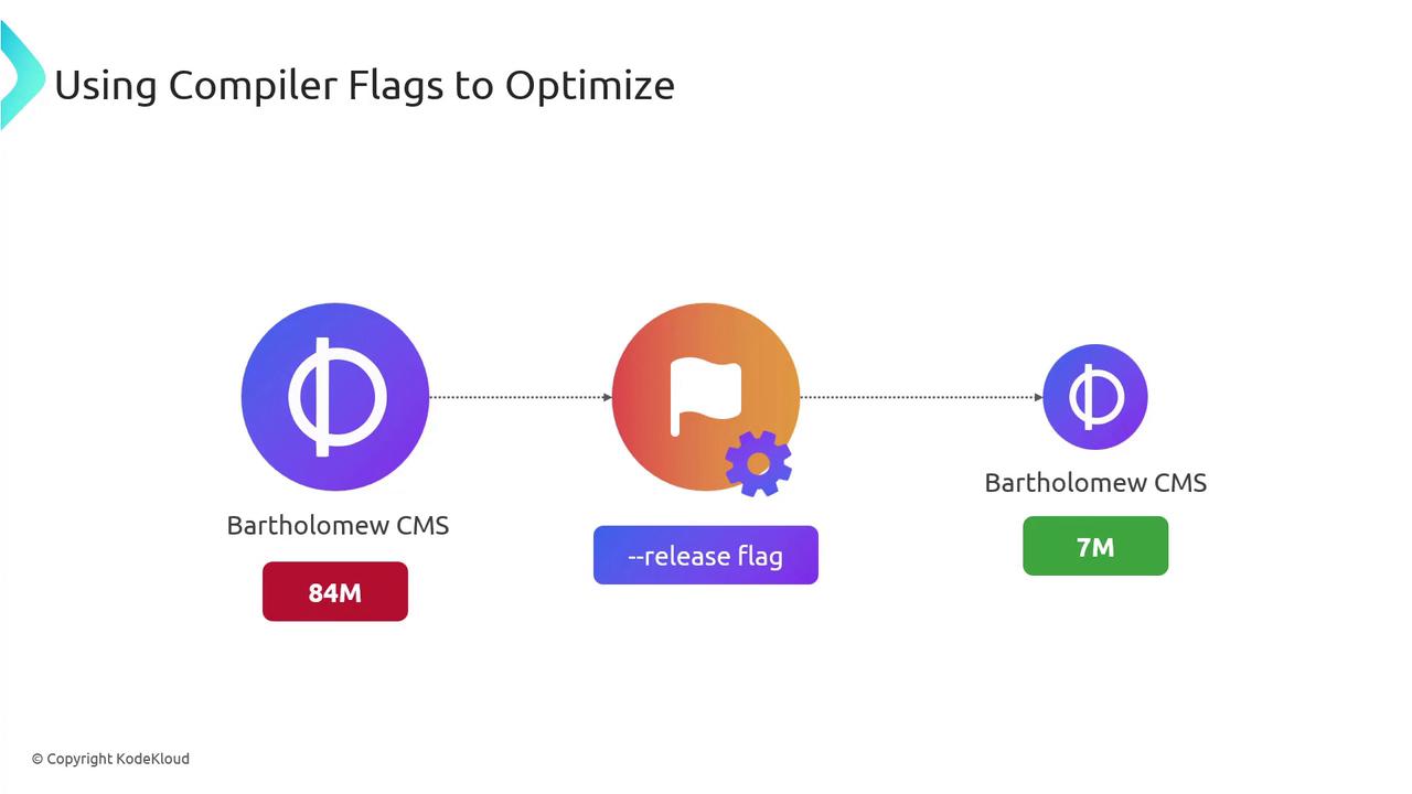 The image illustrates the optimization of "Bartholomew CMS" using a compiler flag, reducing its size from 84M to 7M. It shows a process flow with icons and text.