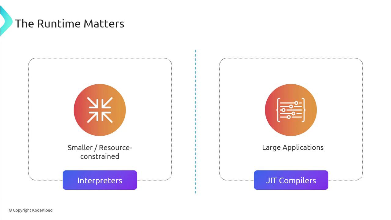 The image compares interpreters and JIT compilers, highlighting that interpreters are suitable for smaller, resource-constrained environments, while JIT compilers are better for large applications.