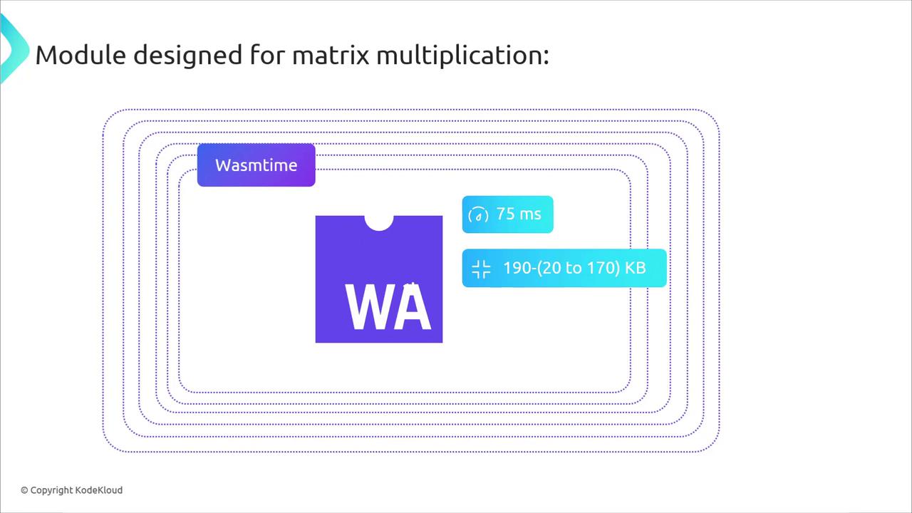 The image is a diagram illustrating a module designed for matrix multiplication, featuring Wasmtime with performance metrics of 75 ms and a size range of 190-(20 to 170) KB.