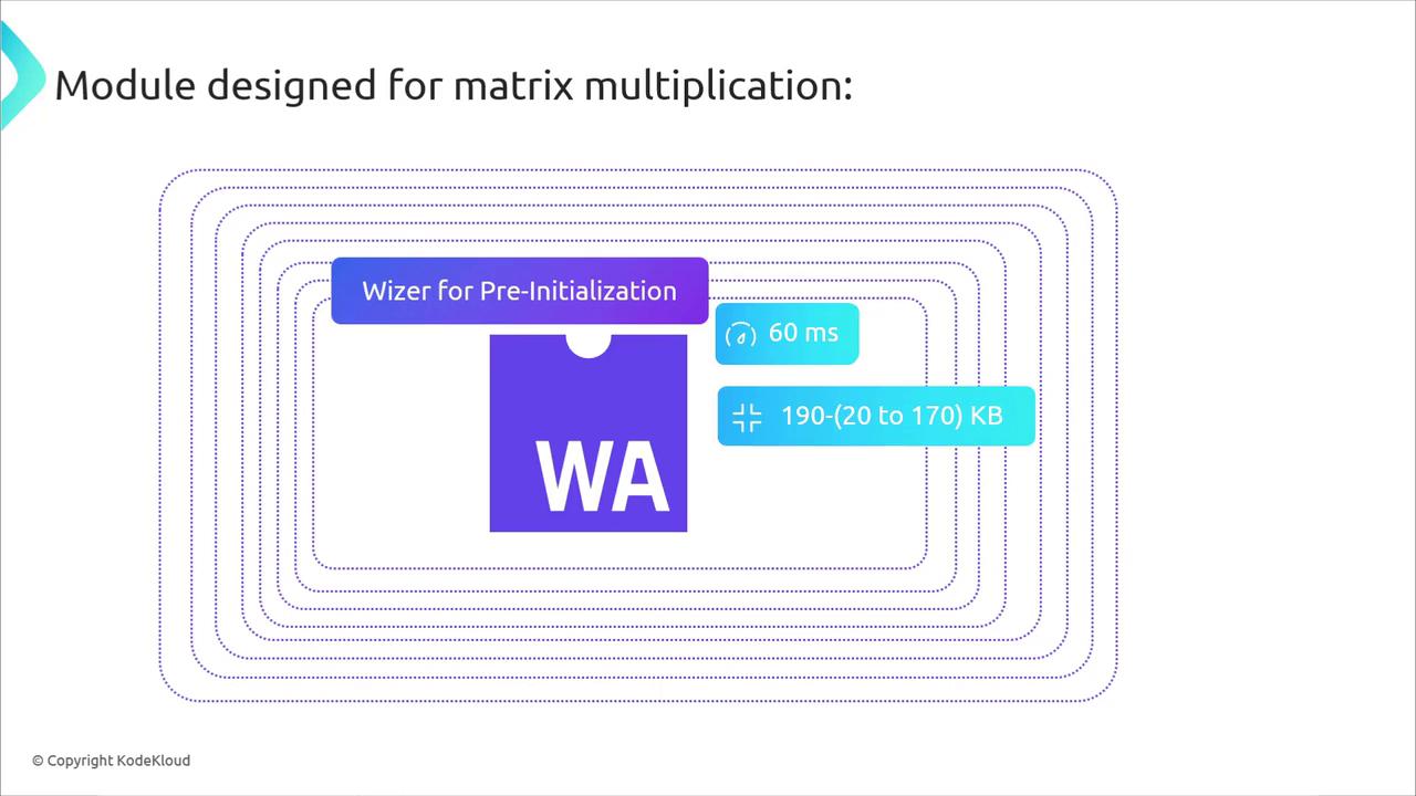 The image is a diagram illustrating a module designed for matrix multiplication, featuring "Wizer for Pre-Initialization" with performance metrics of 60 ms and a size reduction from 190 KB to 170 KB.