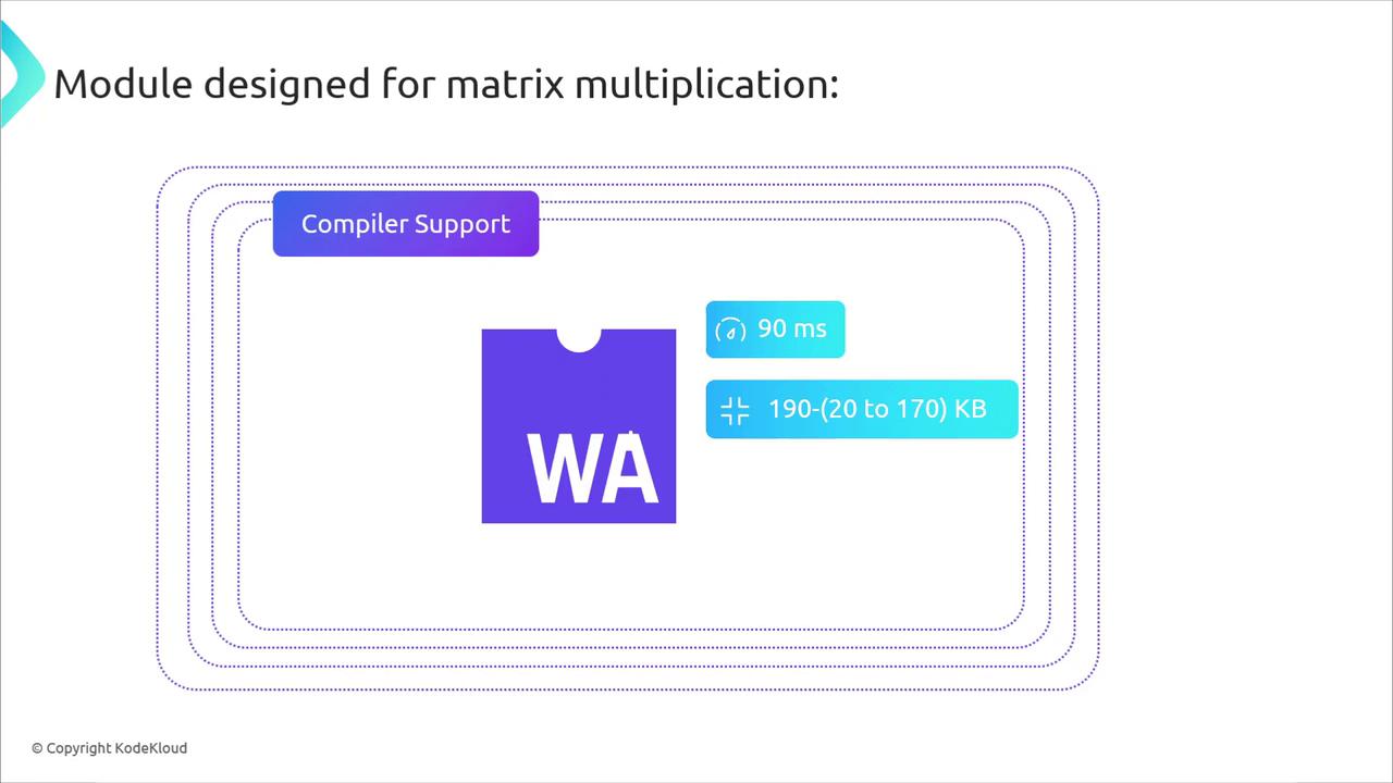 The image is a diagram illustrating a module designed for matrix multiplication, featuring compiler support, a speed of 90 ms, and a size range of 190-(20 to 170) KB.