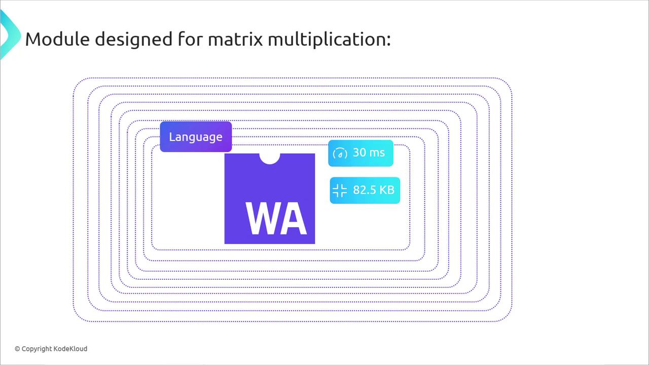 The image illustrates a module designed for matrix multiplication, featuring a "WA" block with performance metrics of 30 ms and 82.5 KB, surrounded by concentric dotted lines.