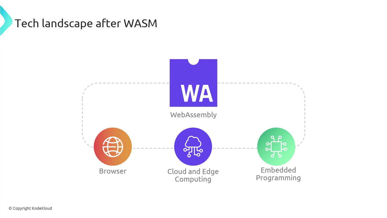 The image illustrates the tech landscape after WebAssembly (WASM), highlighting its applications in browsers, cloud and edge computing, and embedded programming.
