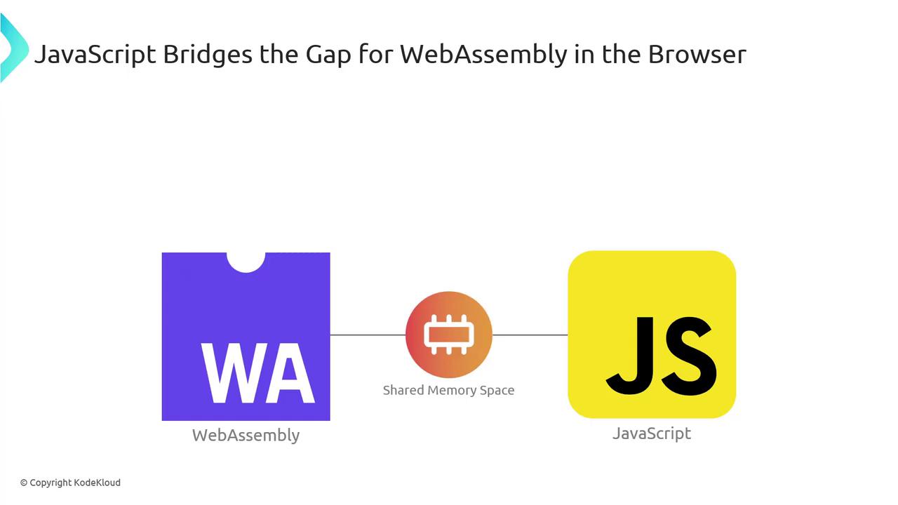 The image illustrates how JavaScript bridges the gap for WebAssembly in the browser, showing a connection between WebAssembly and JavaScript through a shared memory space.