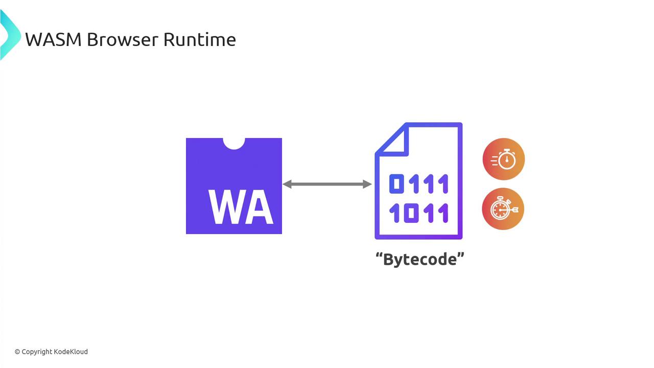 The image illustrates the concept of a WASM (WebAssembly) browser runtime, showing a connection between a "WA" module and "Bytecode" with binary digits, along with performance-related icons.