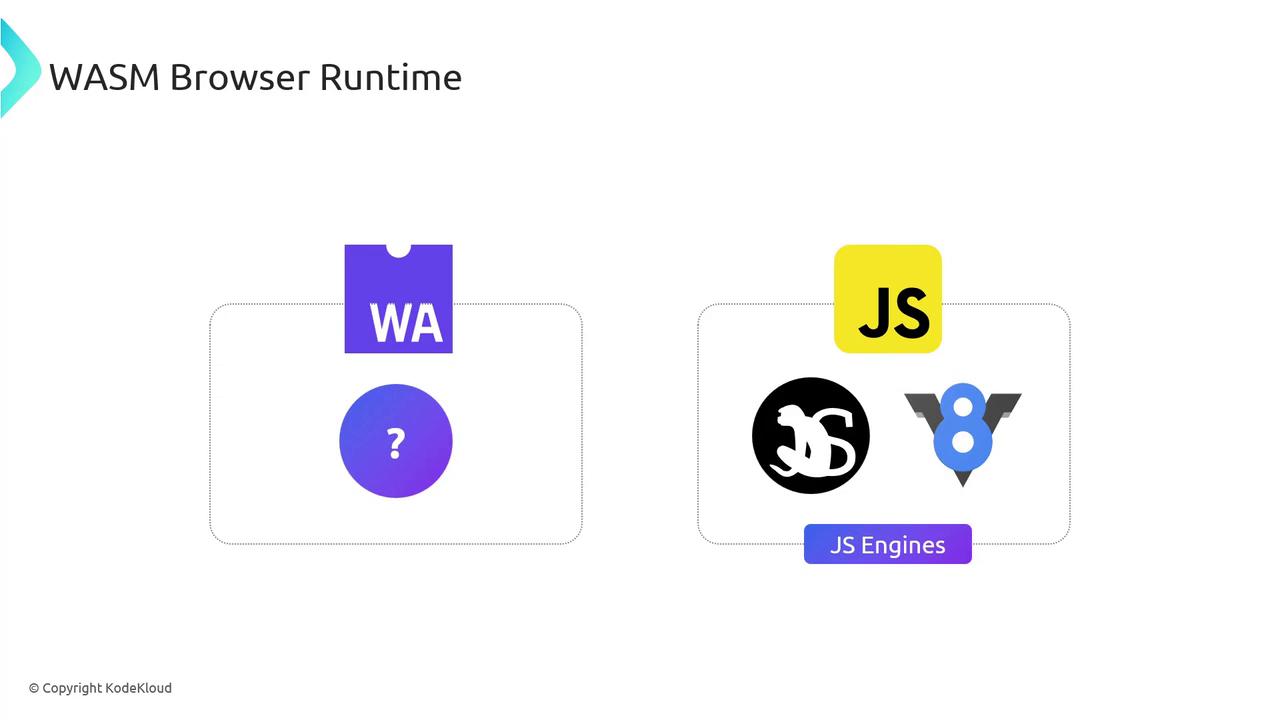 The image illustrates a comparison between WebAssembly (WASM) and JavaScript (JS) engines, featuring icons for each and a question mark under the WASM section.